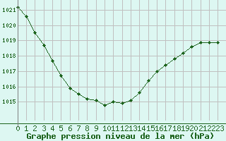 Courbe de la pression atmosphrique pour De Bilt (PB)