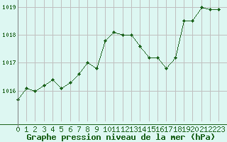 Courbe de la pression atmosphrique pour Nancy - Essey (54)