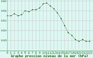 Courbe de la pression atmosphrique pour Montauban (82)