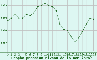 Courbe de la pression atmosphrique pour Gap-Sud (05)