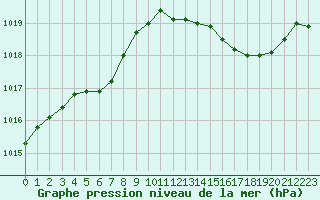 Courbe de la pression atmosphrique pour Renwez (08)