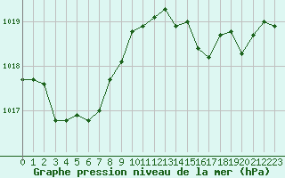 Courbe de la pression atmosphrique pour Cap Mele (It)