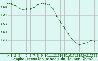 Courbe de la pression atmosphrique pour Sermange-Erzange (57)