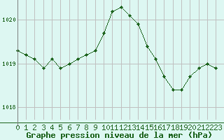 Courbe de la pression atmosphrique pour Angers-Marc (49)