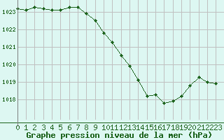 Courbe de la pression atmosphrique pour Laroque (34)