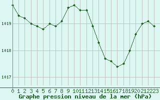 Courbe de la pression atmosphrique pour Rochegude (26)