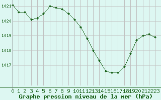 Courbe de la pression atmosphrique pour Laroque (34)