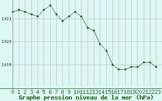 Courbe de la pression atmosphrique pour Cap de la Hve (76)