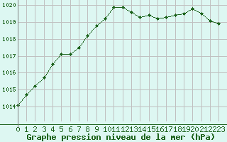 Courbe de la pression atmosphrique pour La Baeza (Esp)
