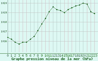 Courbe de la pression atmosphrique pour Lannion (22)