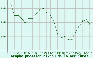 Courbe de la pression atmosphrique pour Saint-Vran (05)