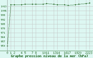 Courbe de la pression atmosphrique pour Elbayadh