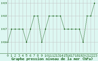 Courbe de la pression atmosphrique pour Marquise (62)