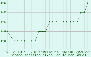 Courbe de la pression atmosphrique pour Monte Real Mil.