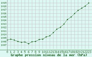 Courbe de la pression atmosphrique pour Quimperl (29)