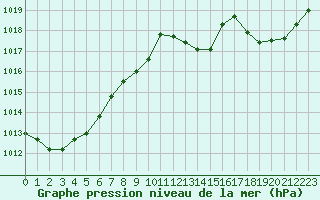 Courbe de la pression atmosphrique pour Saint-Quentin (02)