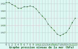 Courbe de la pression atmosphrique pour Muret (31)