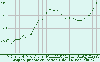 Courbe de la pression atmosphrique pour Niort (79)