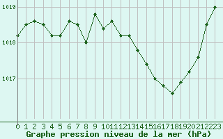 Courbe de la pression atmosphrique pour Saint-Maximin-la-Sainte-Baume (83)