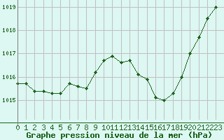 Courbe de la pression atmosphrique pour Ile du Levant (83)