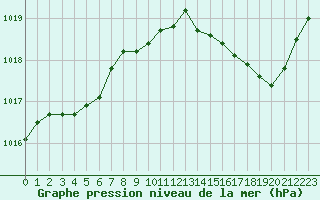Courbe de la pression atmosphrique pour La Chapelle-Montreuil (86)