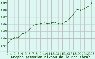 Courbe de la pression atmosphrique pour Hamra