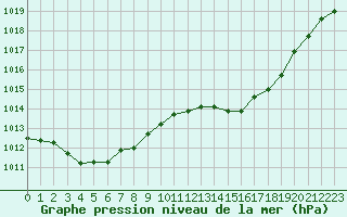 Courbe de la pression atmosphrique pour Grasque (13)