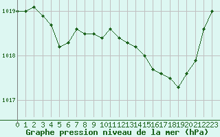 Courbe de la pression atmosphrique pour Hohrod (68)