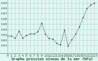 Courbe de la pression atmosphrique pour Albacete