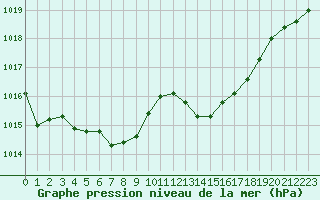 Courbe de la pression atmosphrique pour Mont-de-Marsan (40)