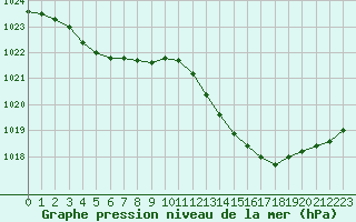 Courbe de la pression atmosphrique pour Mazres Le Massuet (09)