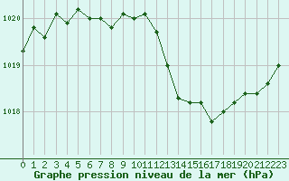 Courbe de la pression atmosphrique pour Lagny-sur-Marne (77)