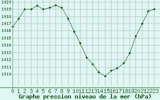 Courbe de la pression atmosphrique pour Brianon (05)