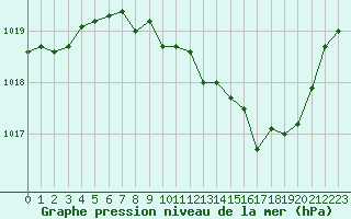 Courbe de la pression atmosphrique pour Langres (52) 