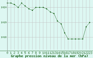 Courbe de la pression atmosphrique pour Ste (34)