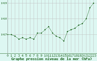 Courbe de la pression atmosphrique pour Ancey (21)