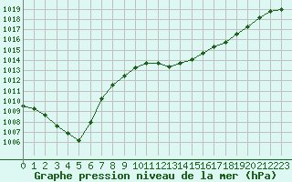 Courbe de la pression atmosphrique pour Pau (64)