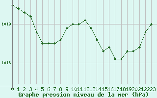 Courbe de la pression atmosphrique pour Hd-Bazouges (35)