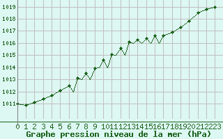 Courbe de la pression atmosphrique pour Bournemouth (UK)