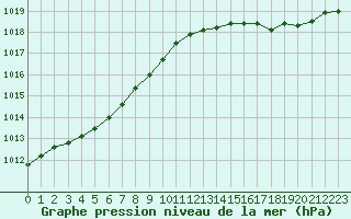 Courbe de la pression atmosphrique pour Rves (Be)