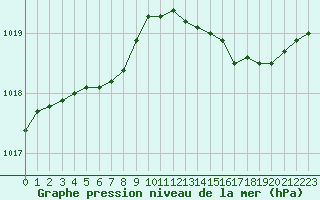 Courbe de la pression atmosphrique pour Dieppe (76)