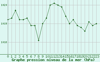 Courbe de la pression atmosphrique pour Ste (34)