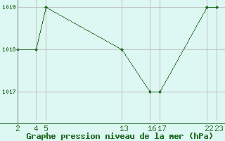 Courbe de la pression atmosphrique pour Laghouat