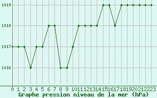 Courbe de la pression atmosphrique pour Marquise (62)