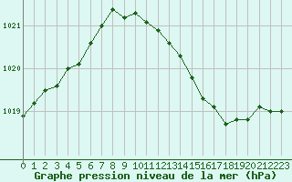 Courbe de la pression atmosphrique pour Braintree Andrewsfield