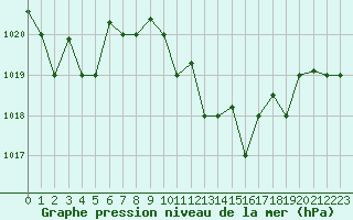 Courbe de la pression atmosphrique pour Decimomannu