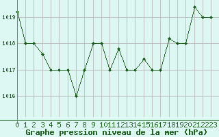 Courbe de la pression atmosphrique pour Tetuan / Sania Ramel