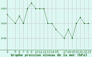 Courbe de la pression atmosphrique pour Kelibia