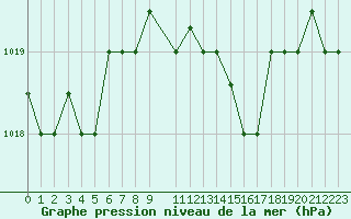 Courbe de la pression atmosphrique pour Mersa Matruh