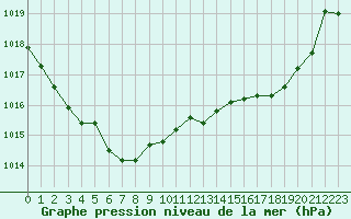 Courbe de la pression atmosphrique pour Ploudalmezeau (29)